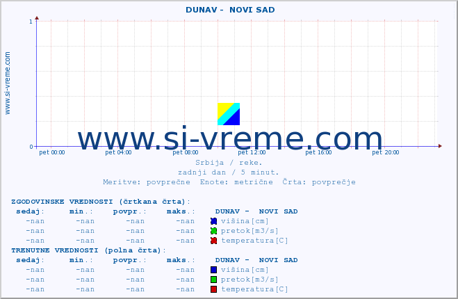 POVPREČJE ::  DUNAV -  NOVI SAD :: višina | pretok | temperatura :: zadnji dan / 5 minut.