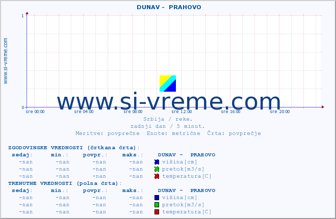 POVPREČJE ::  DUNAV -  PRAHOVO :: višina | pretok | temperatura :: zadnji dan / 5 minut.