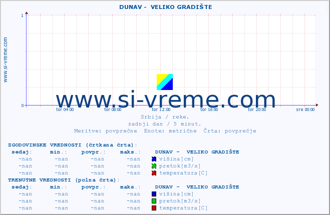 POVPREČJE ::  DUNAV -  VELIKO GRADIŠTE :: višina | pretok | temperatura :: zadnji dan / 5 minut.