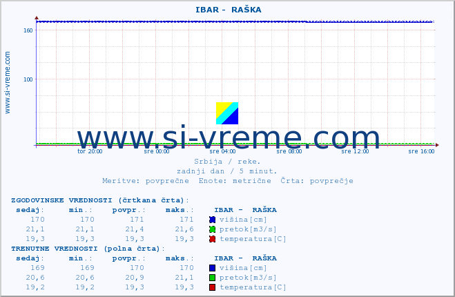 POVPREČJE ::  IBAR -  RAŠKA :: višina | pretok | temperatura :: zadnji dan / 5 minut.