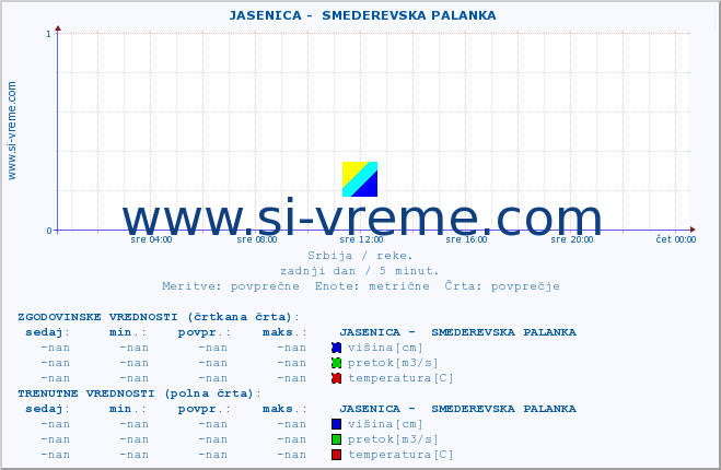 POVPREČJE ::  JASENICA -  SMEDEREVSKA PALANKA :: višina | pretok | temperatura :: zadnji dan / 5 minut.