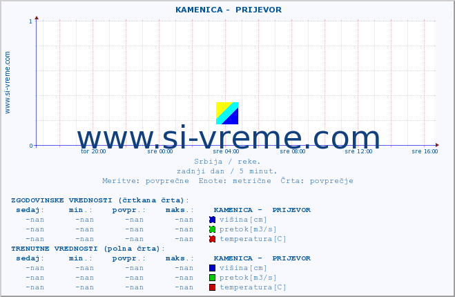 POVPREČJE ::  KAMENICA -  PRIJEVOR :: višina | pretok | temperatura :: zadnji dan / 5 minut.