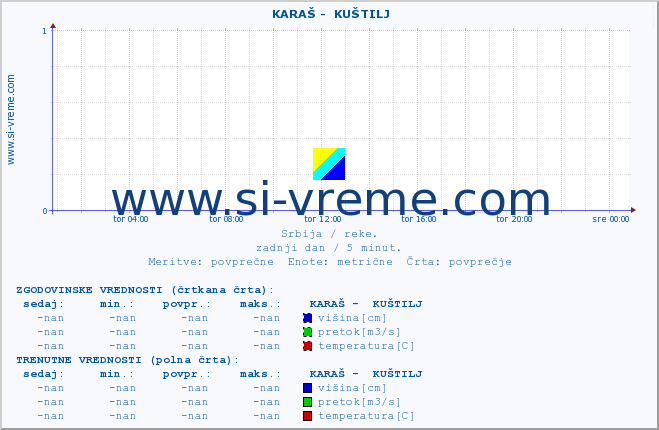 POVPREČJE ::  KARAŠ -  KUŠTILJ :: višina | pretok | temperatura :: zadnji dan / 5 minut.