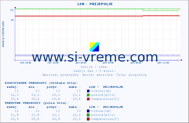 POVPREČJE ::  LIM -  PRIJEPOLJE :: višina | pretok | temperatura :: zadnji dan / 5 minut.