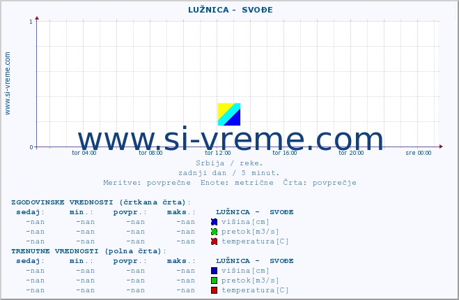 POVPREČJE ::  LUŽNICA -  SVOĐE :: višina | pretok | temperatura :: zadnji dan / 5 minut.