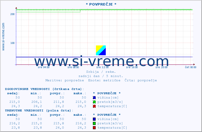 POVPREČJE ::  NERA -  VRAČEV GAJ :: višina | pretok | temperatura :: zadnji dan / 5 minut.