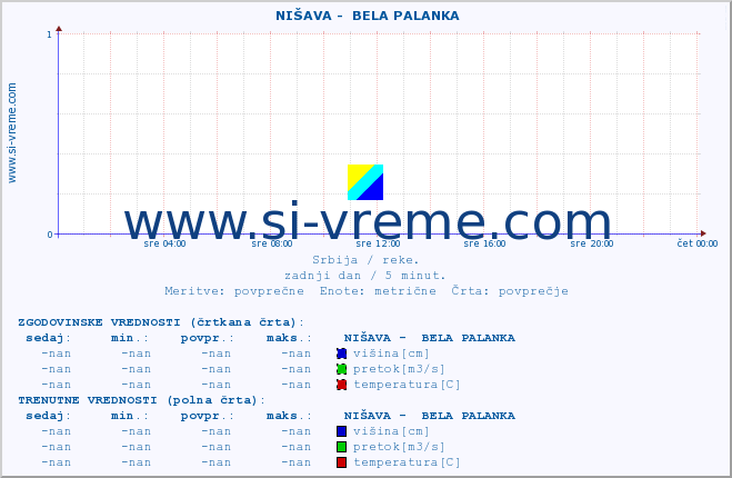 POVPREČJE ::  NIŠAVA -  BELA PALANKA :: višina | pretok | temperatura :: zadnji dan / 5 minut.