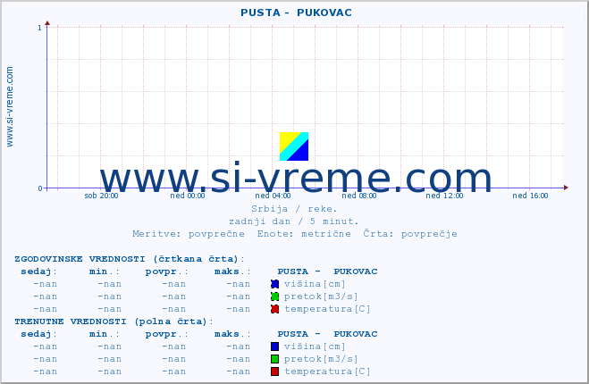 POVPREČJE ::  PUSTA -  PUKOVAC :: višina | pretok | temperatura :: zadnji dan / 5 minut.