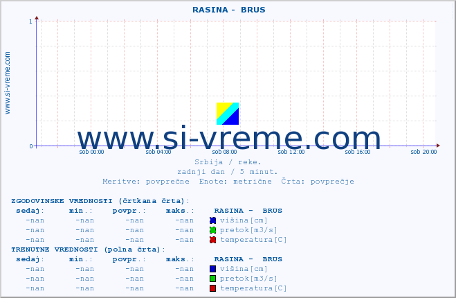 POVPREČJE ::  RASINA -  BRUS :: višina | pretok | temperatura :: zadnji dan / 5 minut.