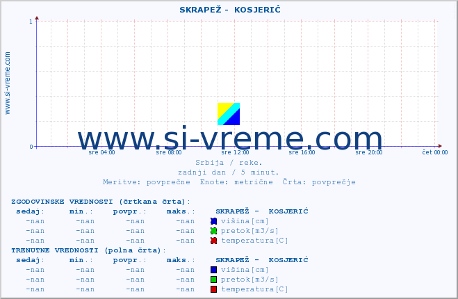 POVPREČJE ::  SKRAPEŽ -  KOSJERIĆ :: višina | pretok | temperatura :: zadnji dan / 5 minut.