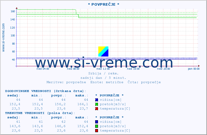 POVPREČJE ::  STUDENICA -  DEVIĆI :: višina | pretok | temperatura :: zadnji dan / 5 minut.