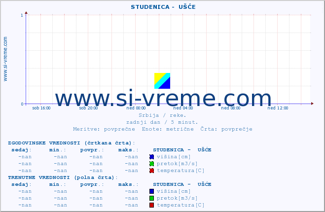 POVPREČJE ::  STUDENICA -  UŠĆE :: višina | pretok | temperatura :: zadnji dan / 5 minut.