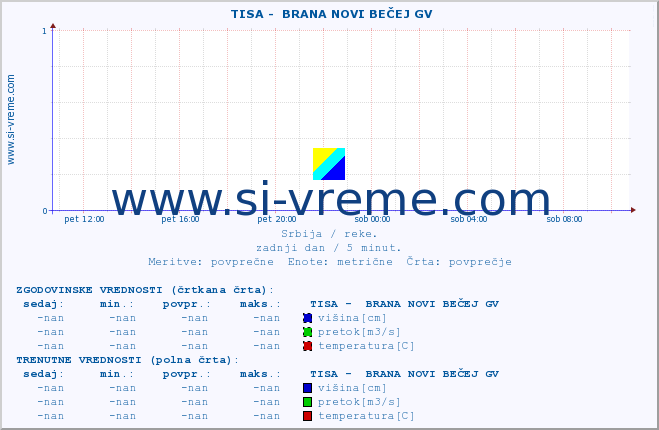 POVPREČJE ::  TISA -  BRANA NOVI BEČEJ GV :: višina | pretok | temperatura :: zadnji dan / 5 minut.