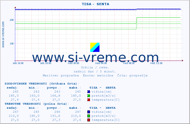 POVPREČJE ::  TISA -  SENTA :: višina | pretok | temperatura :: zadnji dan / 5 minut.