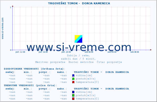 POVPREČJE ::  TRGOVIŠKI TIMOK -  DONJA KAMENICA :: višina | pretok | temperatura :: zadnji dan / 5 minut.