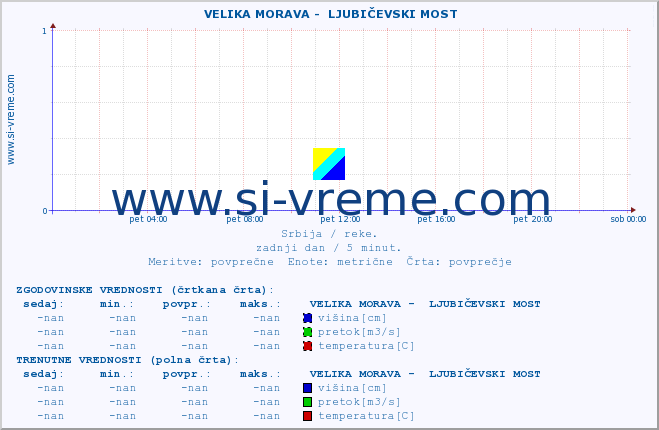 POVPREČJE ::  VELIKA MORAVA -  LJUBIČEVSKI MOST :: višina | pretok | temperatura :: zadnji dan / 5 minut.