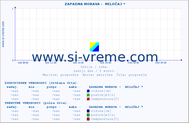 POVPREČJE ::  ZAPADNA MORAVA -  MILOČAJ * :: višina | pretok | temperatura :: zadnji dan / 5 minut.