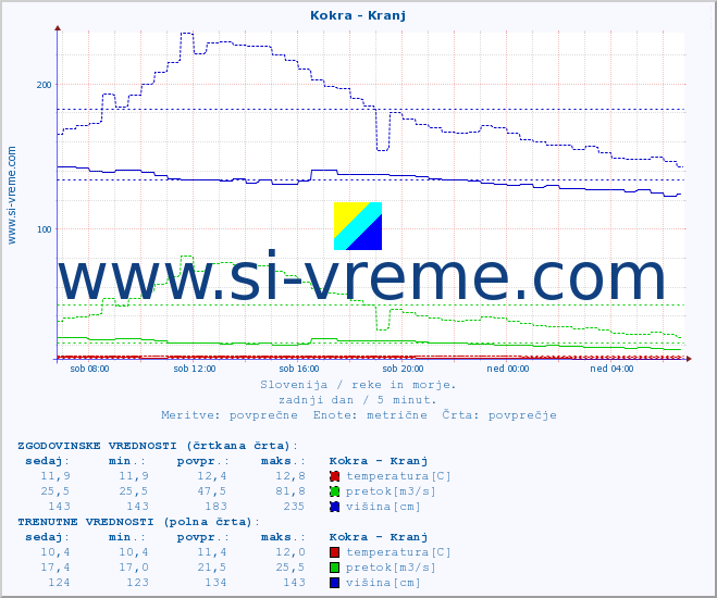 POVPREČJE :: Kokra - Kranj :: temperatura | pretok | višina :: zadnji dan / 5 minut.