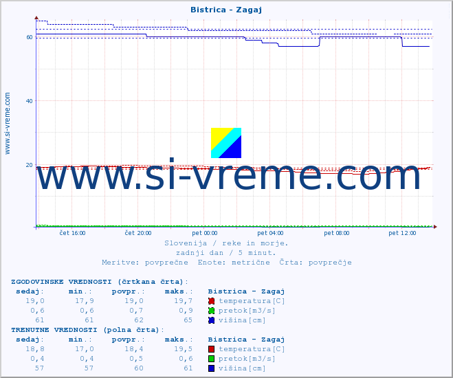 POVPREČJE :: Bistrica - Zagaj :: temperatura | pretok | višina :: zadnji dan / 5 minut.