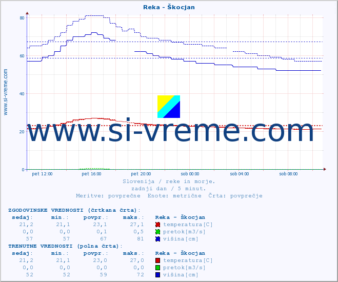 POVPREČJE :: Reka - Škocjan :: temperatura | pretok | višina :: zadnji dan / 5 minut.