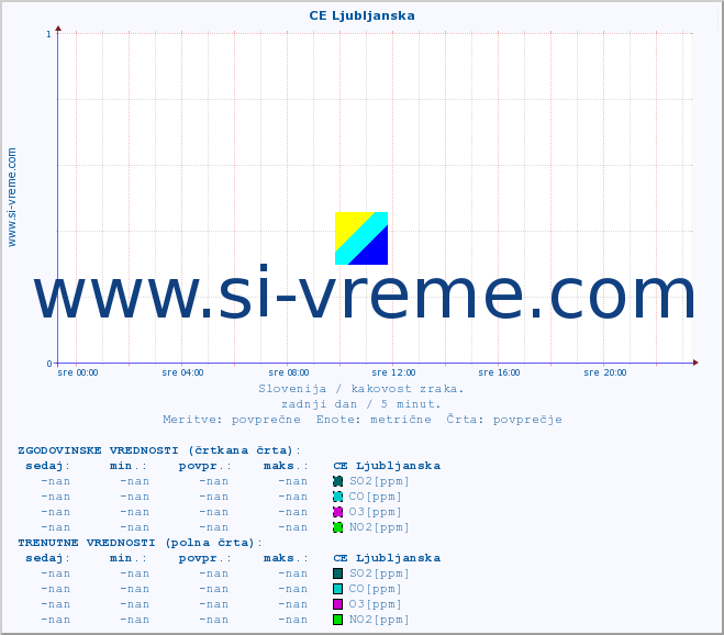 POVPREČJE :: CE Ljubljanska :: SO2 | CO | O3 | NO2 :: zadnji dan / 5 minut.