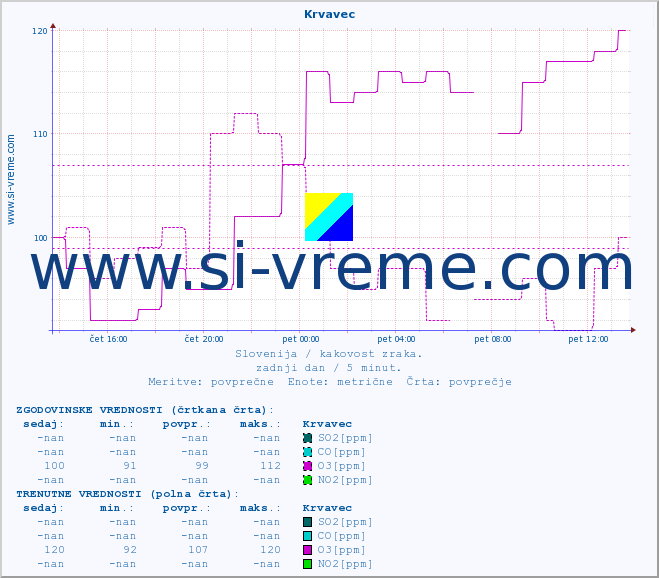 POVPREČJE :: Krvavec :: SO2 | CO | O3 | NO2 :: zadnji dan / 5 minut.