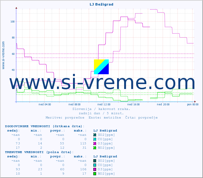 POVPREČJE :: LJ Bežigrad :: SO2 | CO | O3 | NO2 :: zadnji dan / 5 minut.