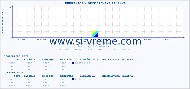  ::  KUBRŠNICA -  SMEDEREVSKA PALANKA :: height |  |  :: last day / 5 minutes.