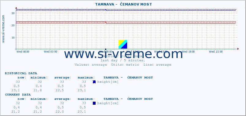  ::  TAMNAVA -  ĆEMANOV MOST :: height |  |  :: last day / 5 minutes.