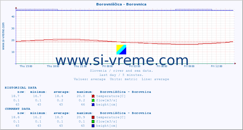  :: Borovniščica - Borovnica :: temperature | flow | height :: last day / 5 minutes.