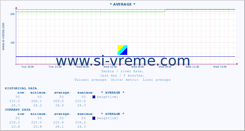  :: * AVERAGE * :: height |  |  :: last day / 5 minutes.