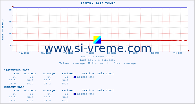  ::  TAMIŠ -  JAŠA TOMIĆ :: height |  |  :: last day / 5 minutes.