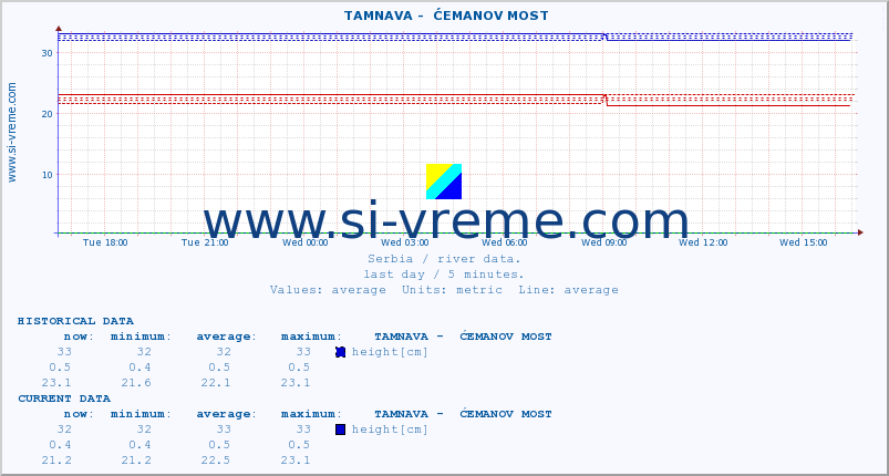  ::  TAMNAVA -  ĆEMANOV MOST :: height |  |  :: last day / 5 minutes.