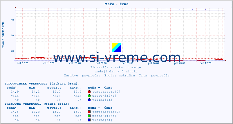 POVPREČJE :: Meža -  Črna :: temperatura | pretok | višina :: zadnji dan / 5 minut.