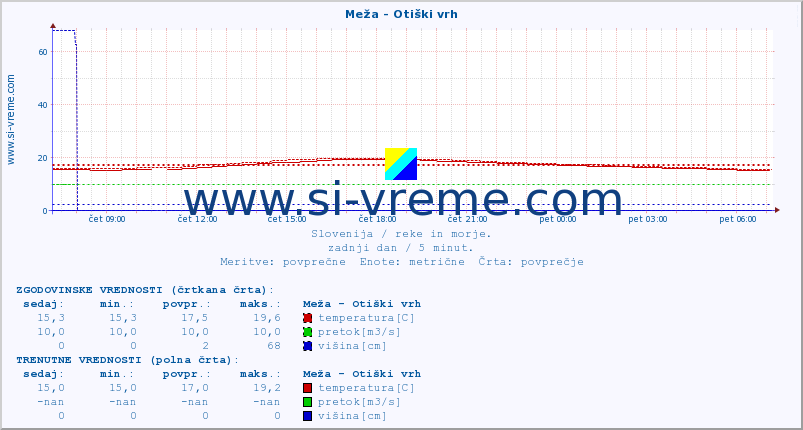 POVPREČJE :: Meža - Otiški vrh :: temperatura | pretok | višina :: zadnji dan / 5 minut.