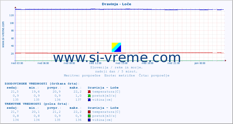 POVPREČJE :: Dravinja - Loče :: temperatura | pretok | višina :: zadnji dan / 5 minut.