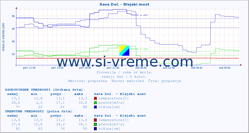 POVPREČJE :: Sava Dol. - Blejski most :: temperatura | pretok | višina :: zadnji dan / 5 minut.