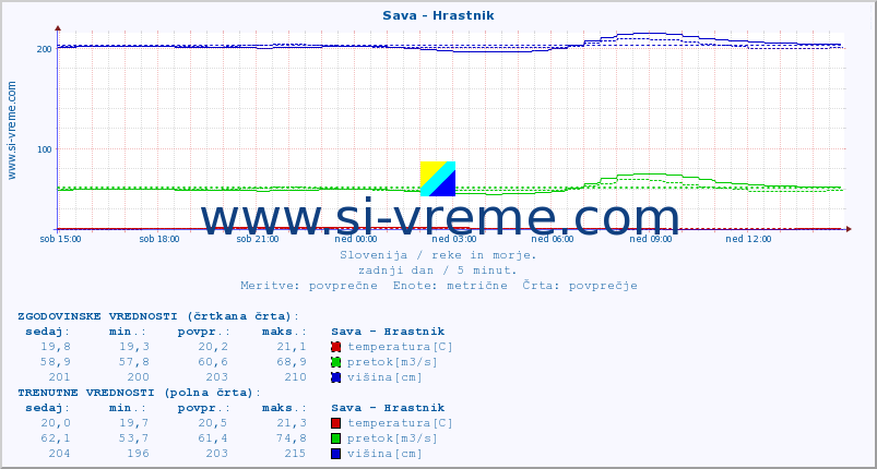 POVPREČJE :: Sava - Hrastnik :: temperatura | pretok | višina :: zadnji dan / 5 minut.