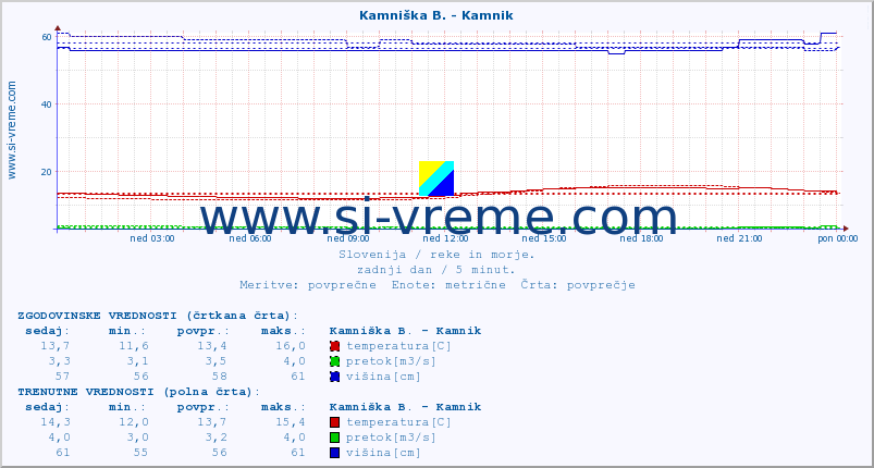 POVPREČJE :: Ljubljanica - Kamin :: temperatura | pretok | višina :: zadnji dan / 5 minut.