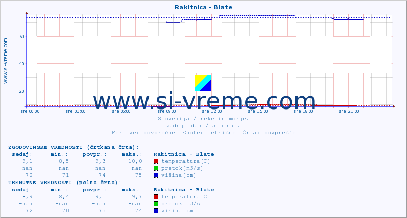 POVPREČJE :: Rakitnica - Blate :: temperatura | pretok | višina :: zadnji dan / 5 minut.