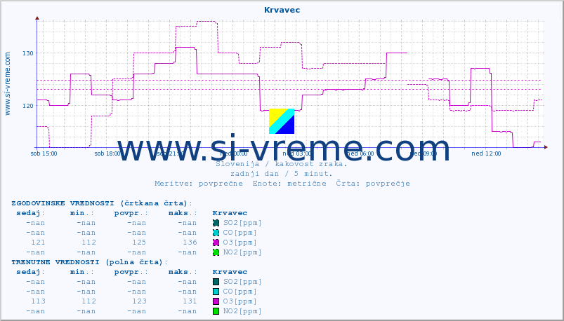 POVPREČJE :: Krvavec :: SO2 | CO | O3 | NO2 :: zadnji dan / 5 minut.