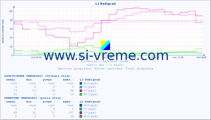 POVPREČJE :: LJ Bežigrad :: SO2 | CO | O3 | NO2 :: zadnji dan / 5 minut.