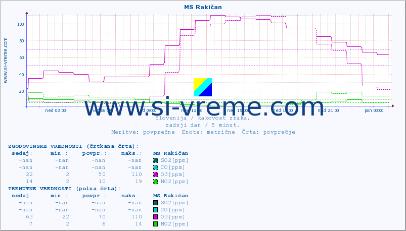 POVPREČJE :: MS Rakičan :: SO2 | CO | O3 | NO2 :: zadnji dan / 5 minut.