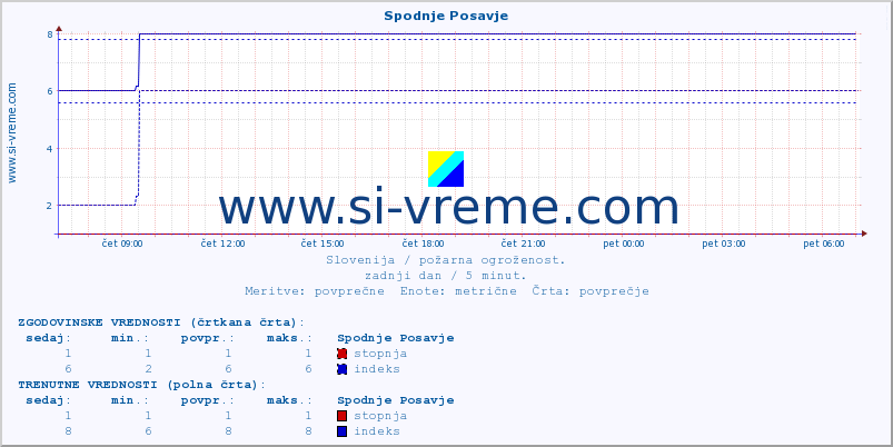 POVPREČJE :: Spodnje Posavje :: stopnja | indeks :: zadnji dan / 5 minut.