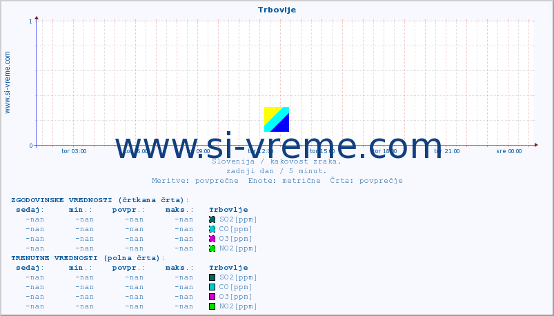 POVPREČJE :: Trbovlje :: SO2 | CO | O3 | NO2 :: zadnji dan / 5 minut.