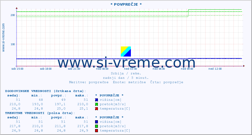 POVPREČJE :: * POVPREČJE * :: višina | pretok | temperatura :: zadnji dan / 5 minut.