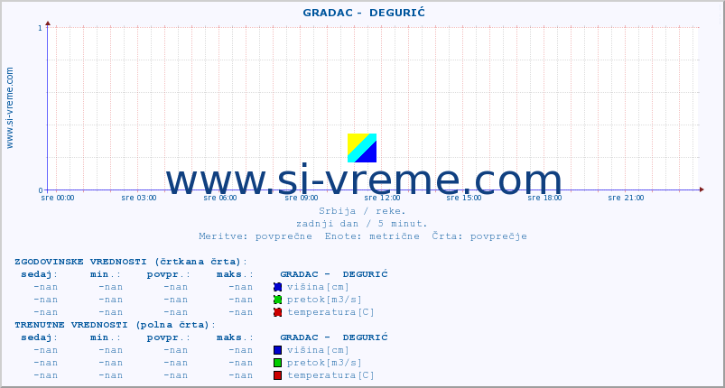 POVPREČJE ::  GRADAC -  DEGURIĆ :: višina | pretok | temperatura :: zadnji dan / 5 minut.