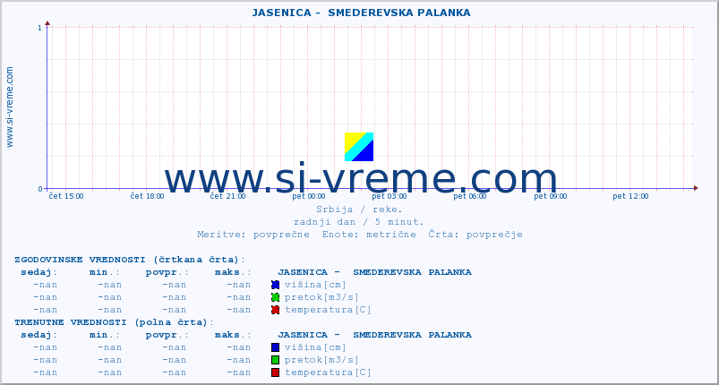 POVPREČJE ::  JASENICA -  SMEDEREVSKA PALANKA :: višina | pretok | temperatura :: zadnji dan / 5 minut.