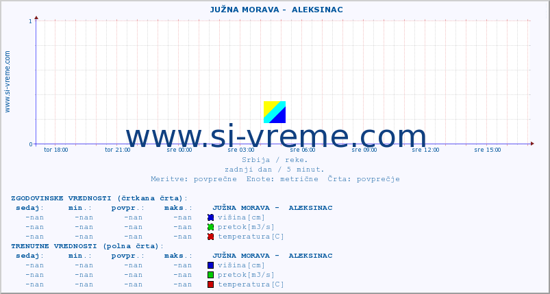 POVPREČJE ::  JUŽNA MORAVA -  ALEKSINAC :: višina | pretok | temperatura :: zadnji dan / 5 minut.