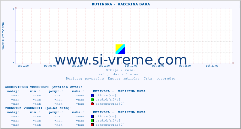 POVPREČJE ::  KUTINSKA -  RADIKINA BARA :: višina | pretok | temperatura :: zadnji dan / 5 minut.